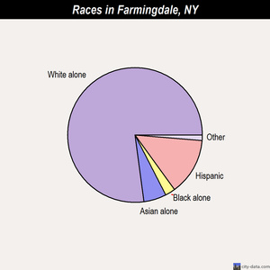 Farmingdale races chart