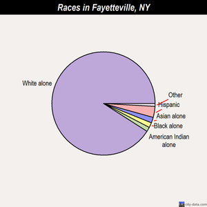 Fayetteville races chart