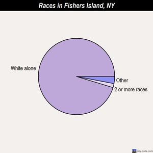 Fishers Island races chart