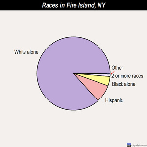 Fire Island races chart
