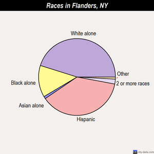 Flanders races chart