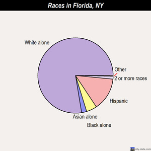 Fort Johnson races chart