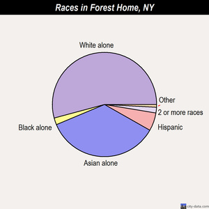 Forest Home races chart