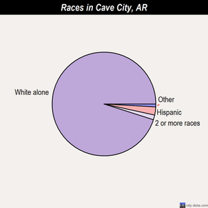 Cave City races chart