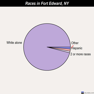 Fort Edward races chart