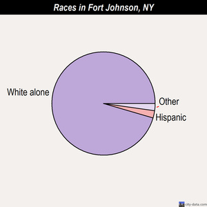 Fort Plain races chart