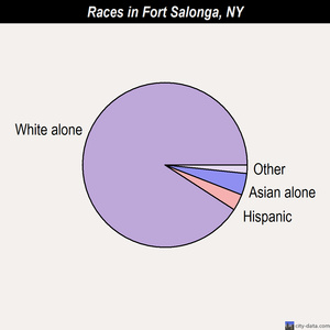 Fort Salonga races chart