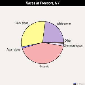 Freeport races chart