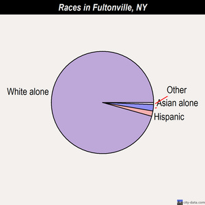Frewsburg races chart