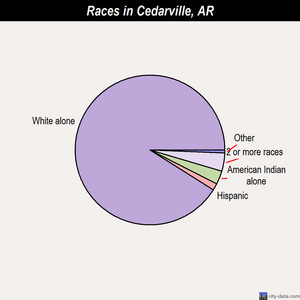 Cedarville races chart