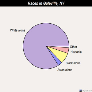 Galeville races chart