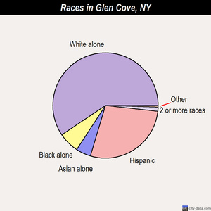 Glen Cove races chart