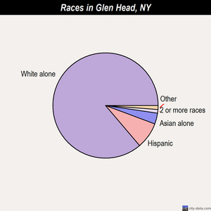 Glen Head races chart
