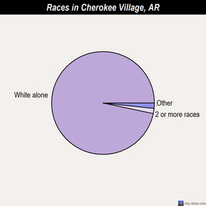 Cherokee Village races chart