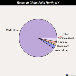 Glens Falls North races chart