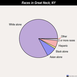 Great Neck races chart