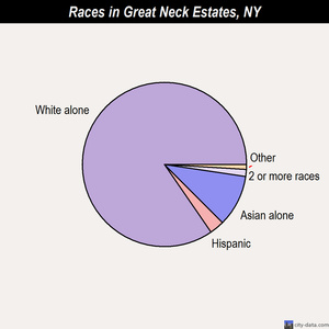 Great Neck races chart