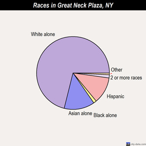 Great Neck Plaza races chart