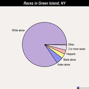 Green Island races chart
