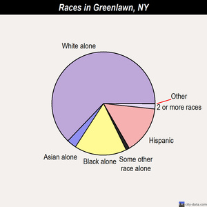 Greenlawn races chart