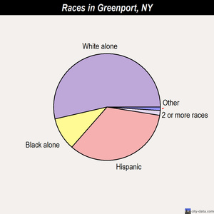 Greece races chart
