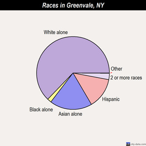 Greenvale races chart