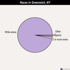 Greenwich races chart