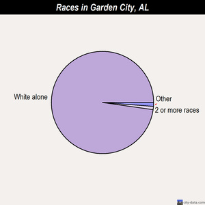 Garden City races chart