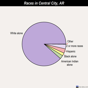 Central City races chart