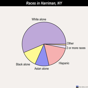 Harriman races chart