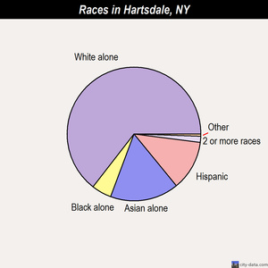 Hartsdale races chart