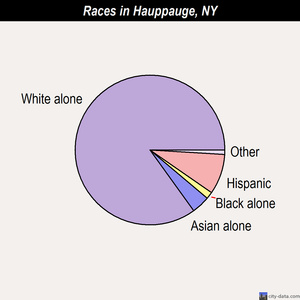 Hauppauge races chart