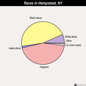 Hempstead races chart