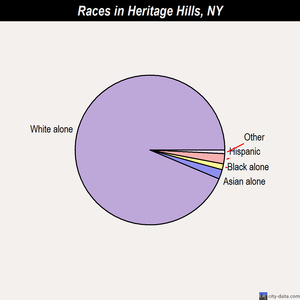 Heritage Hills races chart