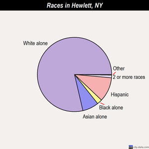 Hewlett races chart