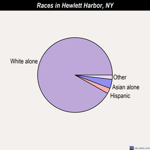 Hewlett Harbor races chart
