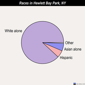 Hewlett Bay Park races chart