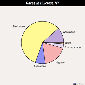 Hillcrest races chart