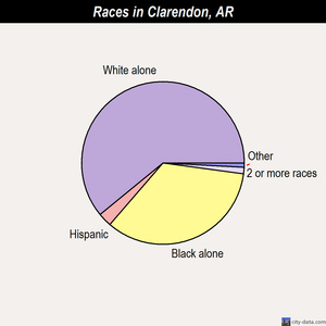 Clarendon races chart