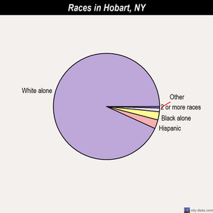 Hobart races chart