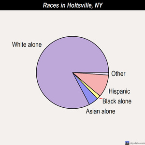 Holtsville races chart