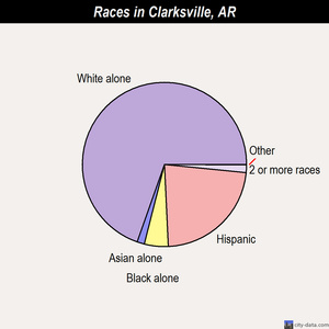 Clarksville races chart