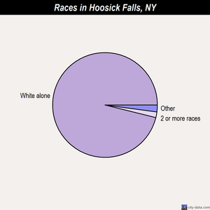 Hoosick Falls races chart