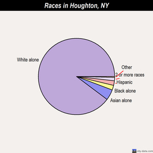 Houghton races chart