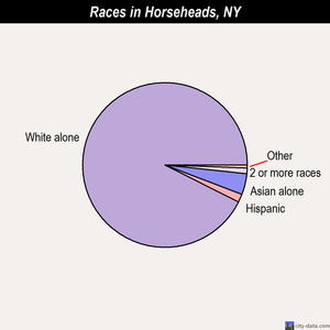Horseheads races chart