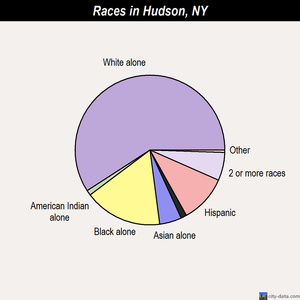 Hudson races chart