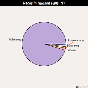 Hudson Falls races chart