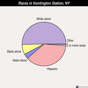 Huntington Station races chart