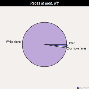 Ilion races chart