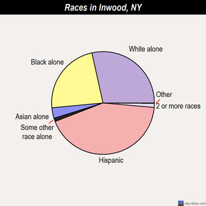 Inwood races chart